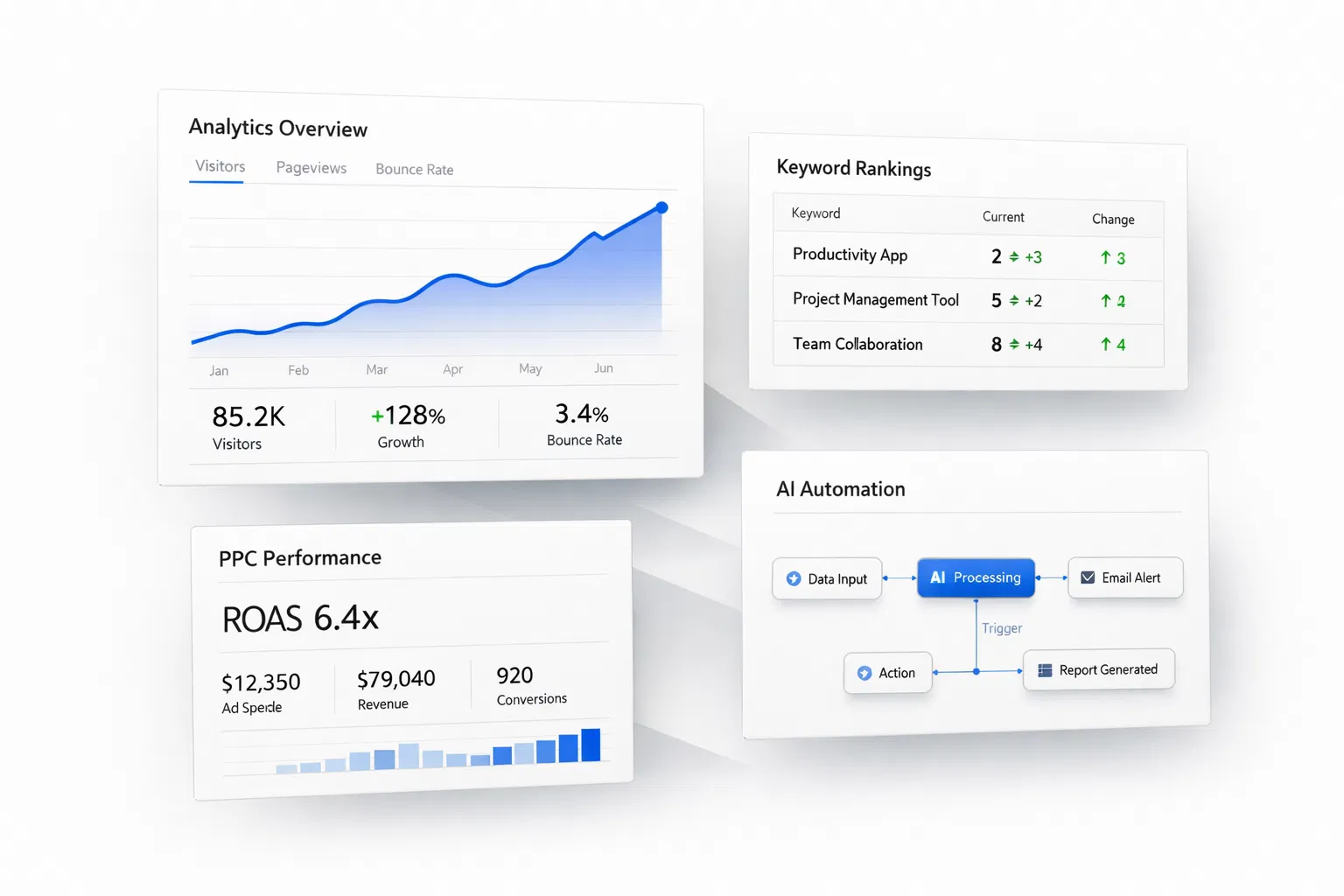 Analytics dashboard showing growth metrics, keyword rankings, PPC performance, and AI automation